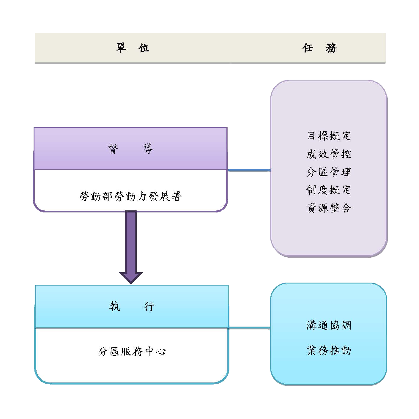 勞動部勞動力發展署負責督導管理，任務為目標研擬、策略制定、制度規劃、成效管控。TTQS負責彙管單位，任務為服務管理、溝通協調、資源整合、成效分析。剩下服務執行是由TTQS分區服務中心， 它的任務有業務推動和服務管理。